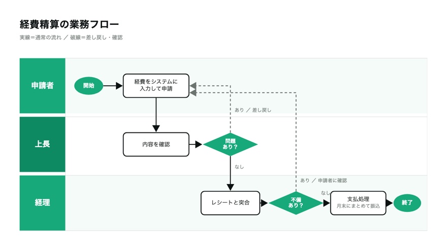 経費精算の業務フロー図。申請者・上長・経理の3レーンと差し戻しの破線