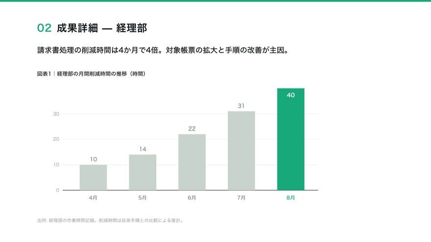 成果詳細：削減時間の推移グラフ